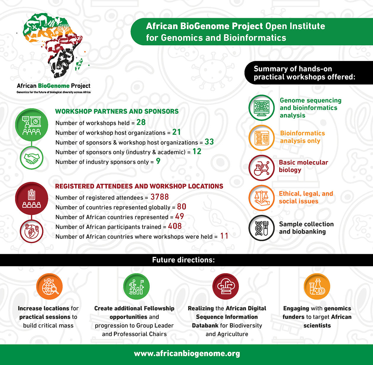 Highlights of AfricaBP Open Institute regional workshops 2023